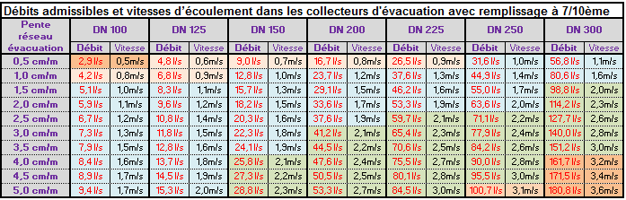 debits admissibles, vitesse ecoulement EU_EV_EP remplissage 7_10eme